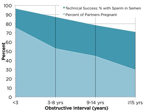 odds of pregnancy after vasectomy|vasectomy effectiveness after 10 years.